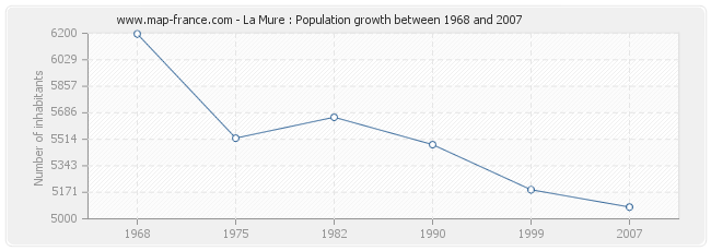 Population La Mure
